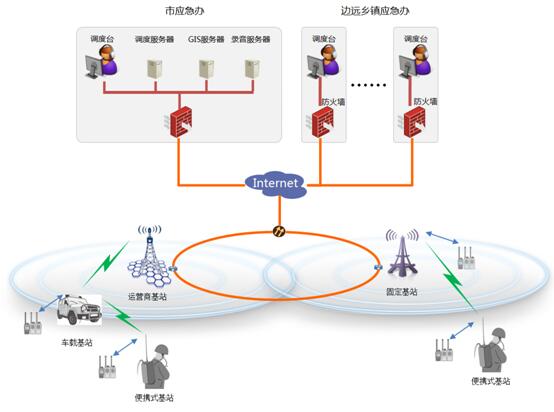 北峰提供開原市應(yīng)急管理局應(yīng)急指揮調(diào)度系統(tǒng)方案