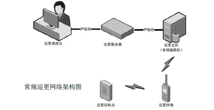 智能工業(yè)園區(qū)無線對講巡更系統(tǒng)