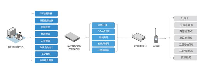 智能工業(yè)園區(qū)無線對講巡更系統(tǒng)