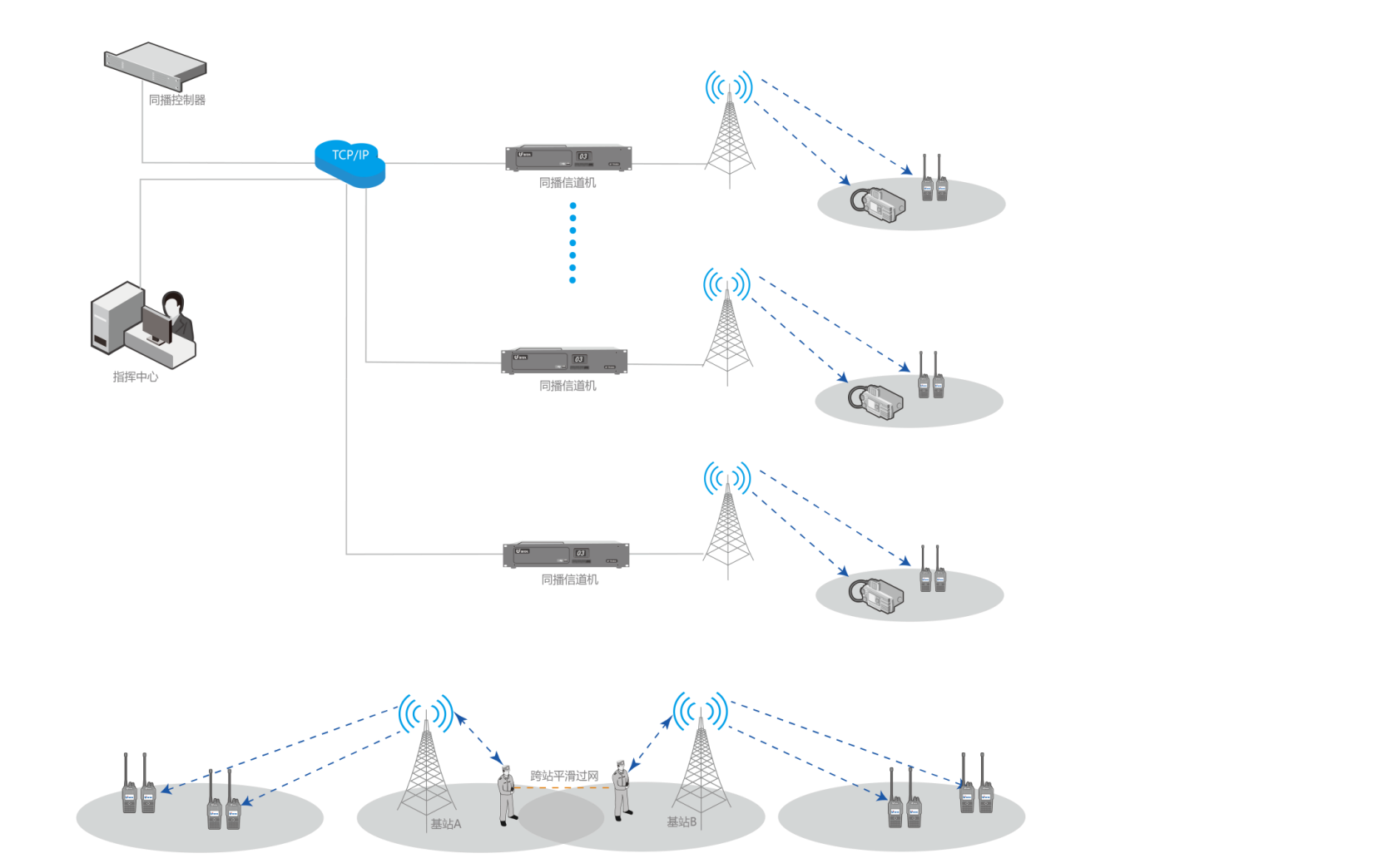 大型景區(qū)數(shù)字化同頻同播無線對(duì)講調(diào)度系統(tǒng)解決方案