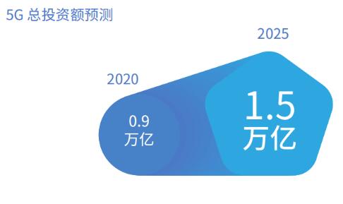 信通院：2020年，5G總投資額將達0.9萬億元