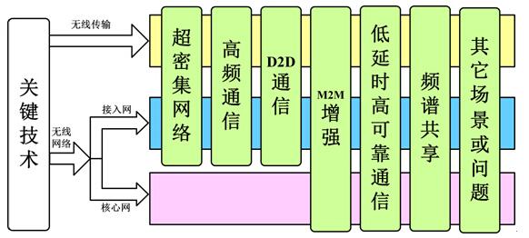 5G網(wǎng)絡架構與關鍵技術