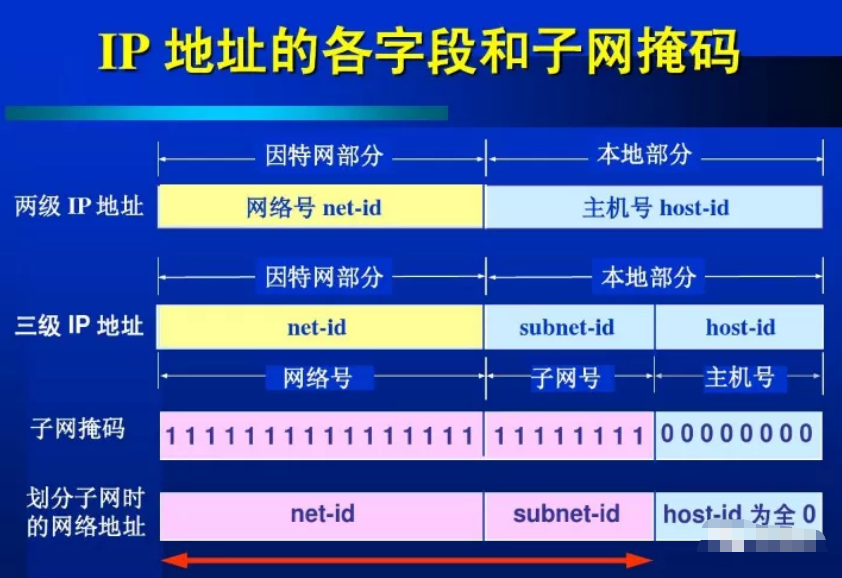 怎么判斷兩個(gè)IP地址是否在同一個(gè)網(wǎng)段？